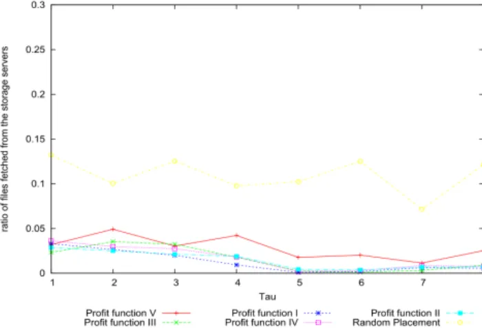 Figure 4. Effect of changing τ on the percentage of data fetched from the servers