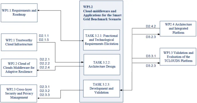 Figure 1: WP3.2 interdependencies 