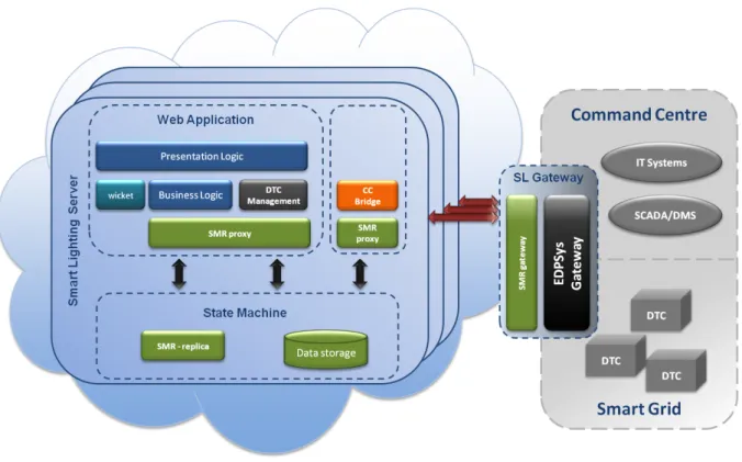 Figure 2: Smart Lighting System components 