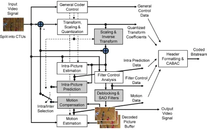 Figure 2.2: A block diagram, developed by Sullivan et al. [5], of a typical video encoder in the HEVC 