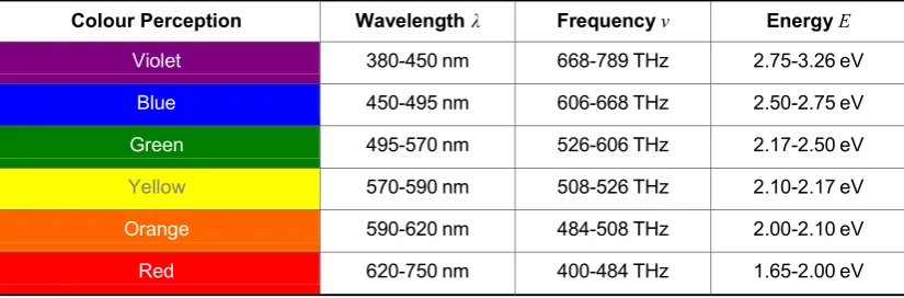 Table 2.1: The wavelength, frequency and energy of photons in the visible light range of the electromagnetic spectrum