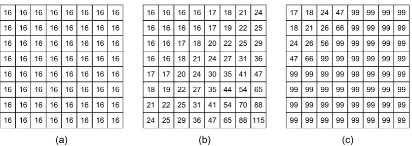Figure 2.3: QMs utilised in the JPEG standard. Subfigures (a), (b) and (c) show a flat QM, the luma 
