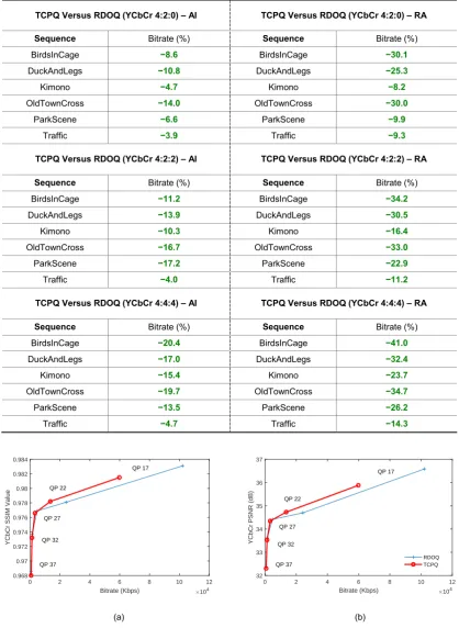 Table 3.2: Tabulated bitrate reduction percentages attained by the proposed TCPQ technique compared with RDOQ