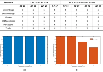 Table 3.7: The MOS results, rounded to the nearest integer, of four participants in the subjective evaluations for TCPQ versus RDOQ