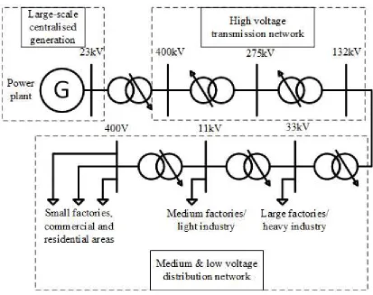 Figure 1. 1 Power system structure 
