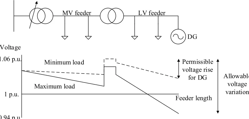 Figure 2. 1 Voltage variation down a radial feeder 