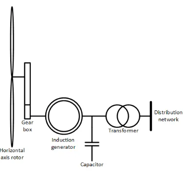 Figure 2. 6 Figure 2.6 DIFIG wind turbine [43] 