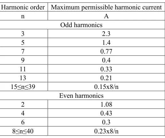 Table 2. 1 Limits for harmonic emission [53] 