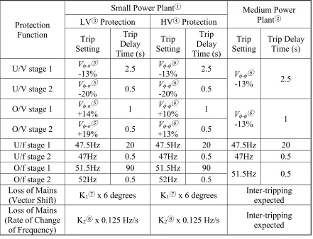 Table 2. 3 Settings for infrequent short-term parallel operation [53] 