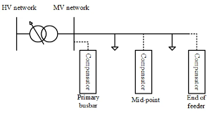 Figure 2. 11 Installation locations of shunt compensator in a power system 