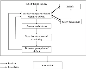 Figure 2.5 Harvey's model (Adapted from Harvey, 2002) 