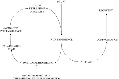 Figure 2.7 Fear-avoidance model (Adapted from Vlaeyen & Linton, 2000) 
