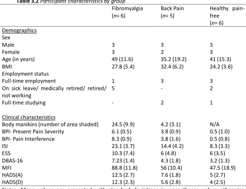 Table 3.2 Participant characteristics by group 