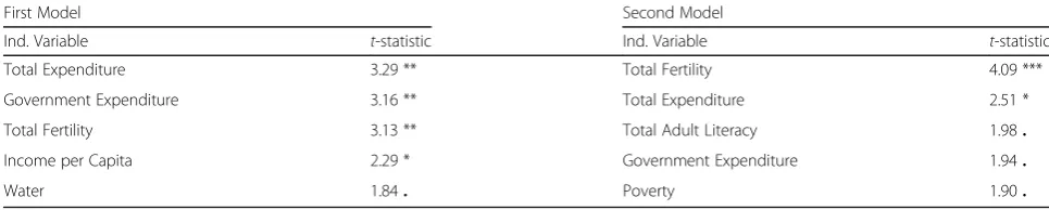 Table 7 Rank Ordering of Variables