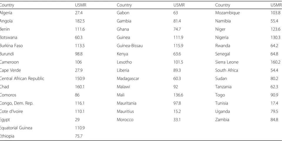 Fig. 1 Equal Interval Distribution of Under-five Mortality Rate in Africa for 2010 (left) and 2015 (right) (data obtained from UN IGME, 2016)