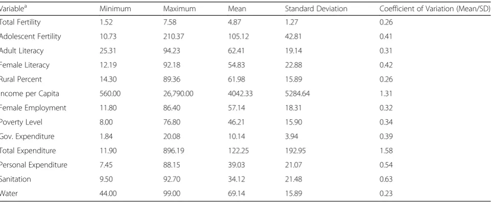 Table 3 Descriptive statistics for independent variables in the study