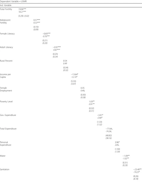 Table 4 Results for bivariate relationships between each IV and the DV