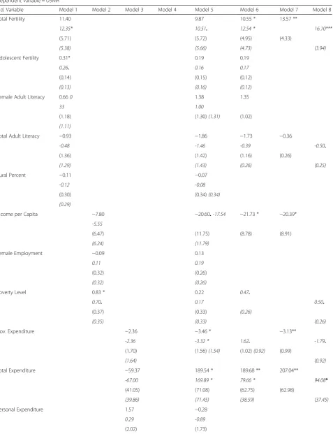 Table 5 Results for multivariate regression models with U5MR in 2010 as DV