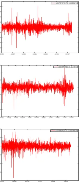 Figure 1: Raw time-series (left panel) and open-to-close standardized log-returns (right panel)
