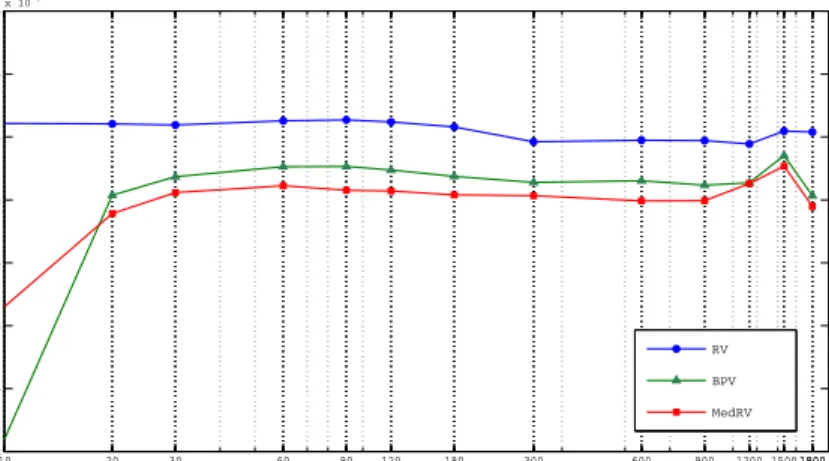Figure 3: Volatility signature plot for the oil futures contract using front month rollover and the realized volatility, bipower variation and median realized estimators (2006-2010).