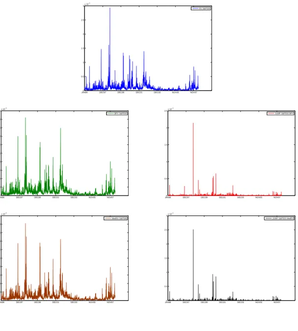 Figure 4: Realized volatility, bi-power variation with jump component, and median realized volatility with jump component for S&amp;P500 futures (from top to bottom and left to right).