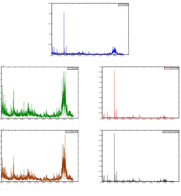 Figure 5: Realized volatility, bi-power variation with jump component, and median realized volatility with jump component for WTI futures (from top to bottom and left to right)