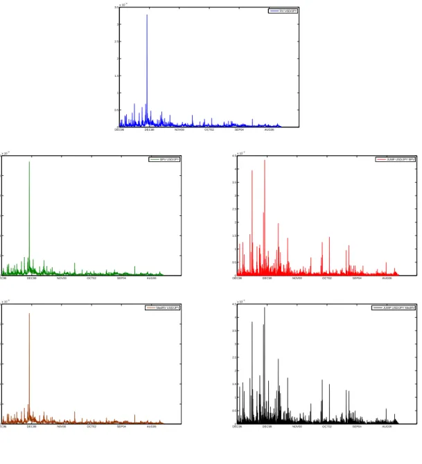 Figure 6: Realized volatility, bi-power variation with jump component, and median realized volatility with jump component for USD/JPY (from top to bottom and left to right).