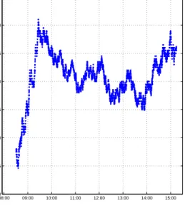 Figure 7: Jumpy days 08:00 09:00 10:00 11:00 12:00 13:00 14:00 15:0011701175118011851190119512001205S&amp;P 500   17−Apr−2001 08:00 09:00 10:00 11:00 12:00 13:00 14:00 15:001350135213541356135813601362136413661368S&amp;P 500   11−May−1999 09:00 10:00 11:00