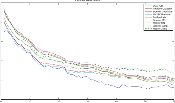 Figure 9: Average predictive likelihood based on Amisano and Giacomini (2007) for the density of S&amp;P 500 futures 0 10 20 30 40 50 603.053.13.153.23.253.3 HorizonPredictive power