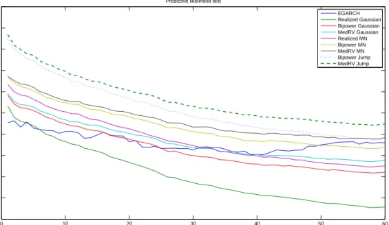 Figure 11: Average predictive likelihood based on Amisano and Giacomini (2007) for the density of USD/JPY 0 10 20 30 40 50 603.663.683.73.723.743.763.783.83.823.843.86 HorizonPredictive power