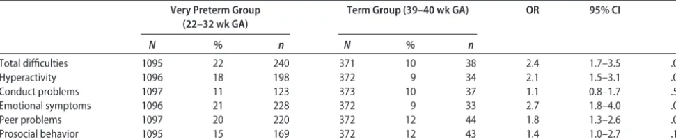 TABLE 1Proportion of Children With High Scores of Behavioral Problems for Each of the SDQ Domains and According to Gestational Age