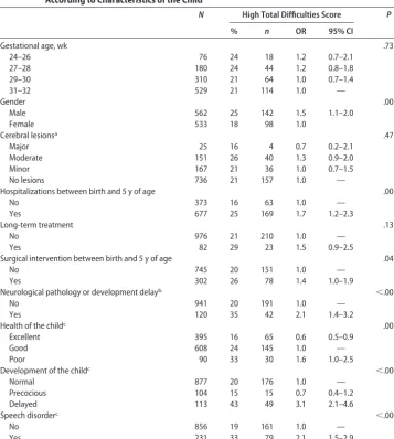 TABLE 4Behavioral Problems (High Total Difﬁculties Score) Among Very Preterm ChildrenAccording to Characteristics of the Child