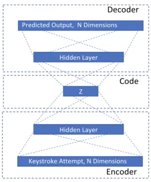 Figure 3 illustrates the layout of the Autoencoders used in this work, which is encoding and decoding the keystroke sequences (during the testing phases, several additional hidden layers may be added in order to fine tune model performance).