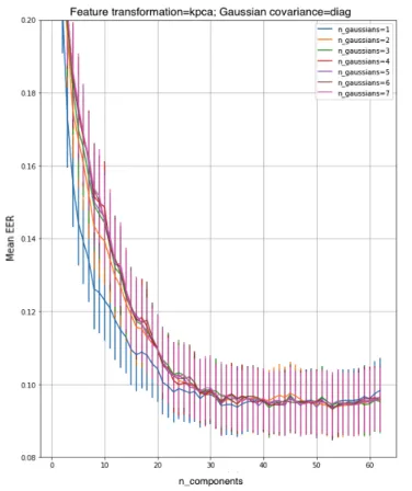Figure 5. Applying Density Estimation to genuine and imposter data