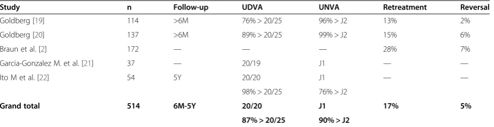 Table 1 Summary of clinical studies in monovision