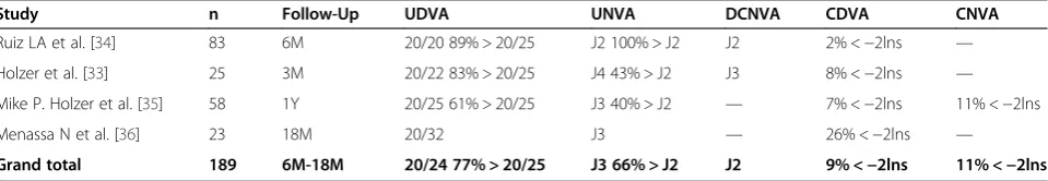 Table 4 Summary of clinical studies in PresbyMAX