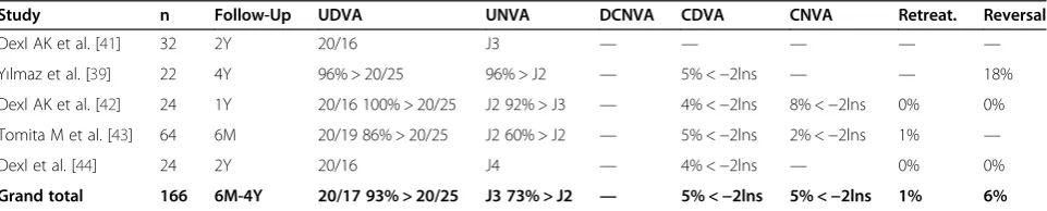 Table 6 Summary of clinical studies in KAMRA