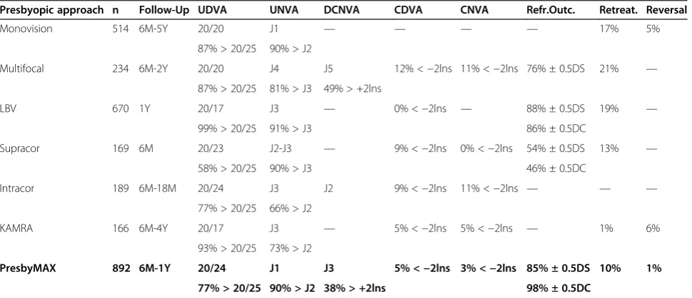 Table 7 Summary of clinical studies in laser blended vision