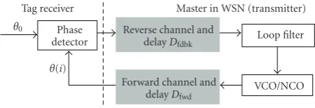 Figure 1: Low-power consumption communications with a massof nodes in WSN.