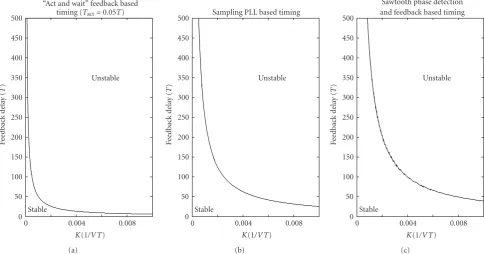 Figure 3: Stability boundaries of master synchronization with feedback delays.
