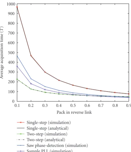 Figure 9: Average acquisition time with respect to Pd in forwardchannel.