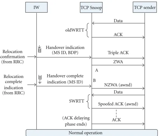Figure 7: Cross-layer primitives between IW sublayer and TCP Snoop.