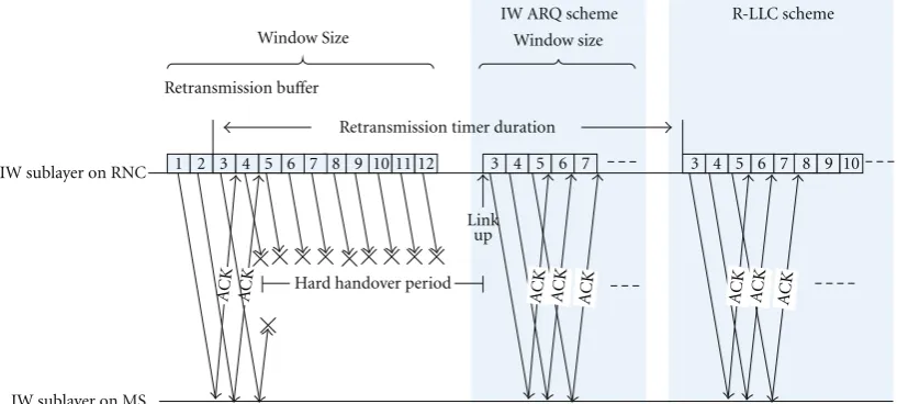 Figure 4: IW ARQ and R-LLC: an example of time evolution.