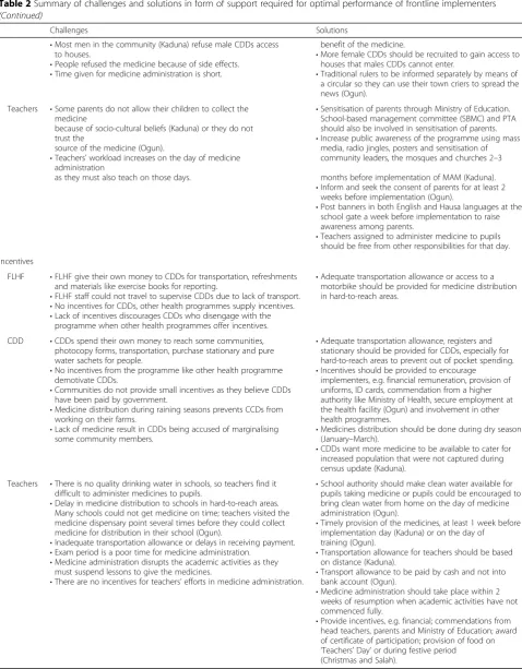 Table 2 Summary of challenges and solutions in form of support required for optimal performance of frontline implementers(Continued)