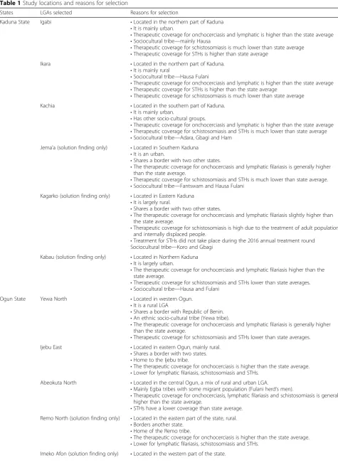 Table 1 Study locations and reasons for selection