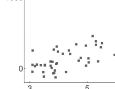 Figure 4.1: Typical scatter plot for T = 50 with y t = θ 0 (x t ) +  t and θ 0 (x) = exp(x).