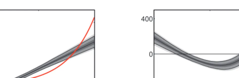 Figure 4.3: Density of ˆ θ T (left) and ˆ θ T − θ 0 (right) for T = 250. The function in red is θ 0