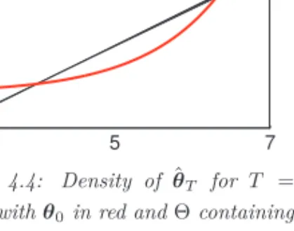 Figure 4.4: Density of ˆ θ T for T = 20000 with θ 0 in red and Θ containing only linear functions