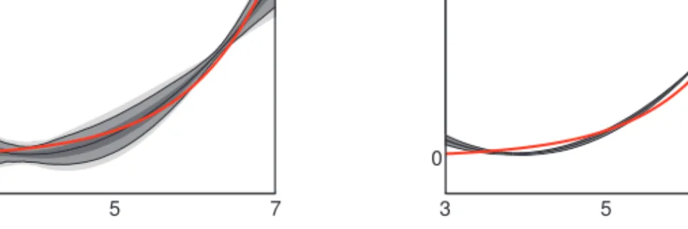 Figure 4.6: Density of ˆ θ T for T = 500 (left) and ˆθ T for T = 20000 (right). The function in red is θ 0 (left) where θ 0 (x) = exp(x)