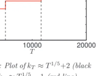 Figure 4.9: Plot of k T ≈ T 1/5 +2 (black line) and k T ≈ T 1/5 − 1 (red line).
